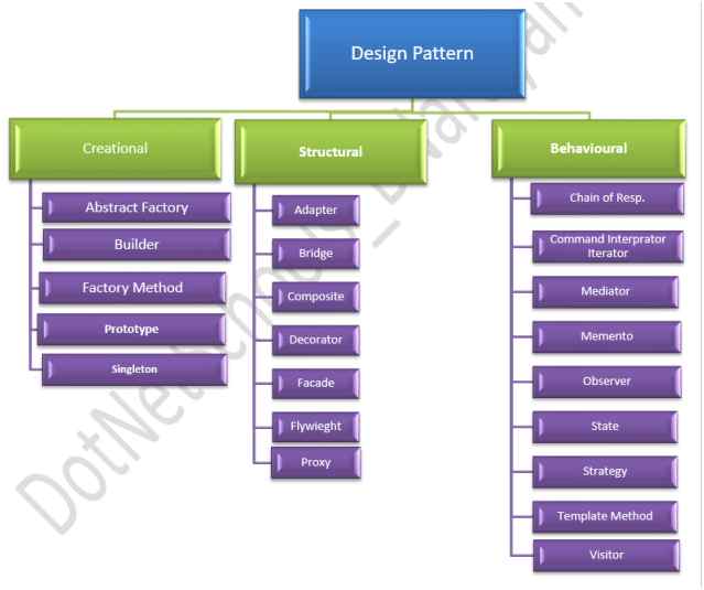 Different Types Of Design Patterns